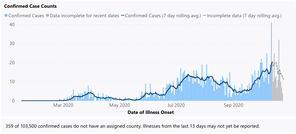 Thurston County cases over time